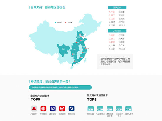 2015信用卡活跃用户消费报告