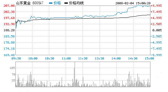 山东黄金股票2月4日收盘报价