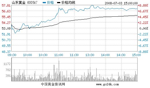 山东黄金股票7月3日收盘报价_金商资讯_新浪