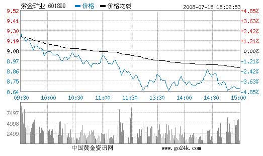 紫金矿业股票7月15日收盘报价_金商资讯