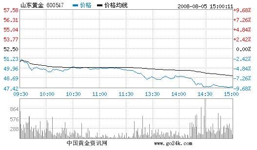 山东黄金股票8月5日收盘报价