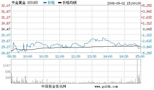 中金黄金股票9月2日收盘报价