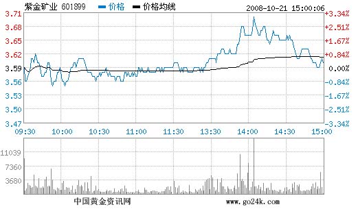 紫金矿业股票10月21日收盘报价