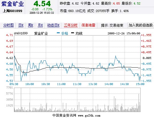 紫金矿业股票12月26日收盘报价_金商资讯