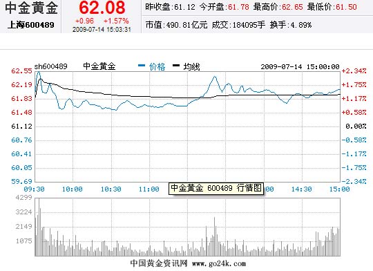 中金黄金股票7月14日收盘报价