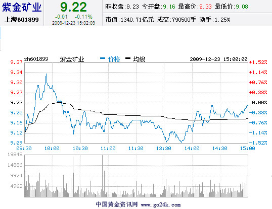 紫金矿业股票12月23日收盘报价