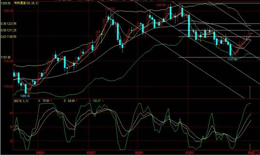海通期货:上行通道重启,中线目标1265(图)_黄金