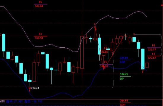 Brucepei:关注60分钟级别潜在看多双穿,短线或