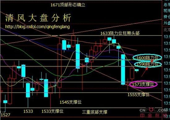 清风点金:黄金价格短期底部反弹形态低多为主