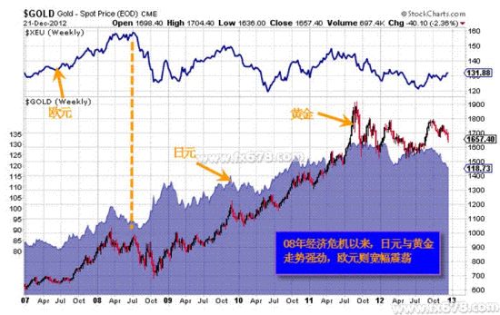 老白:黄金美元同涨跌,或许日元惹的祸?_黄金分