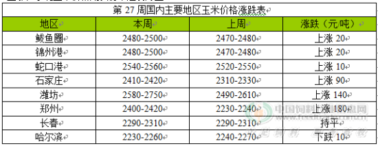 CFT 传明年将取消临储玉米收购_行业信息