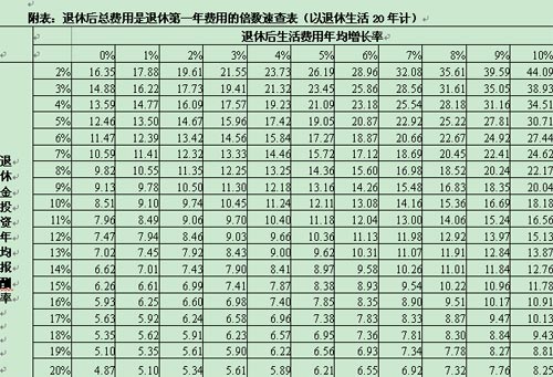 退休规划:三种方法测算养老费用(2)_理财方案