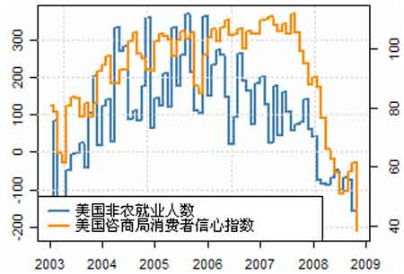 Dailyfx：美国引领全球经济衰退