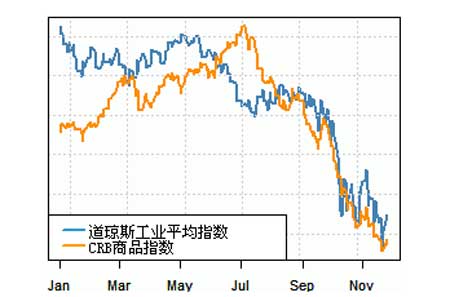 Dailyfx：美国引领全球经济衰退