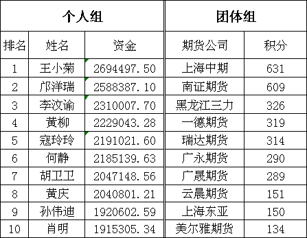 一键通2009日内模拟交易大赛第三周人气火爆