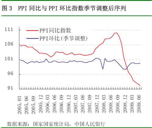 PPI同比与PPI环比指数季节调整后序列