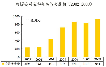 跨国公司在华并购案交易额五年增长33%