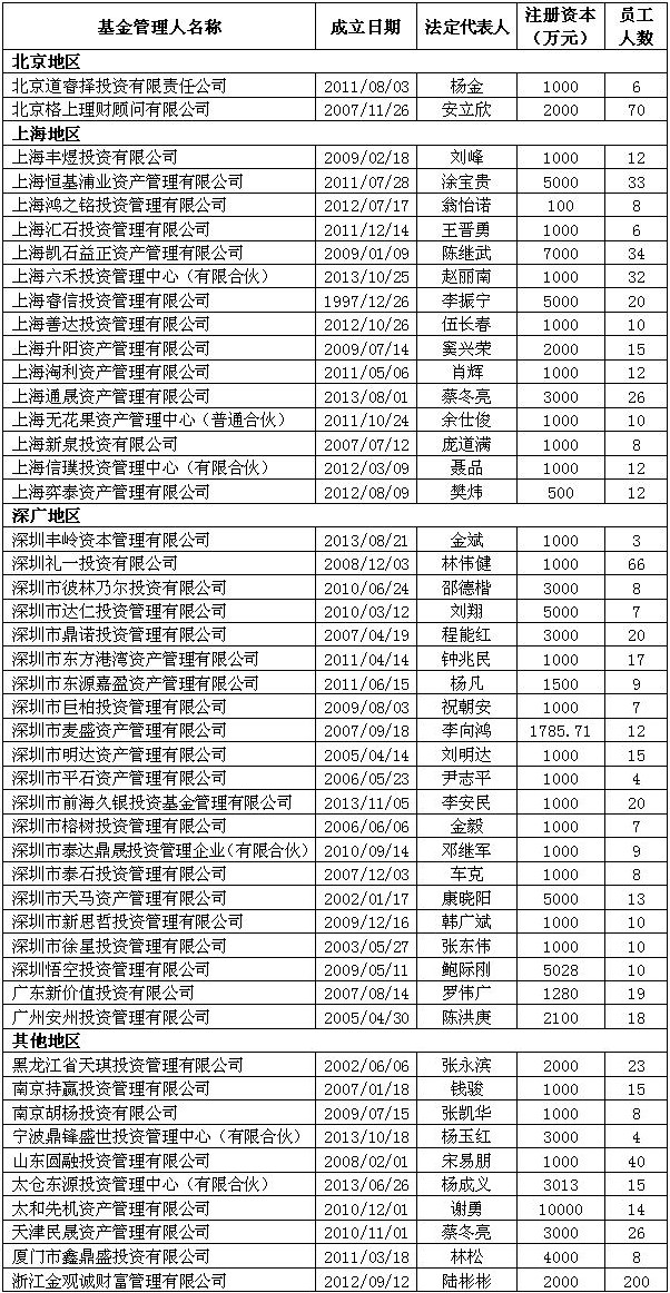 第五批获批私募证券基金管理人资格名录