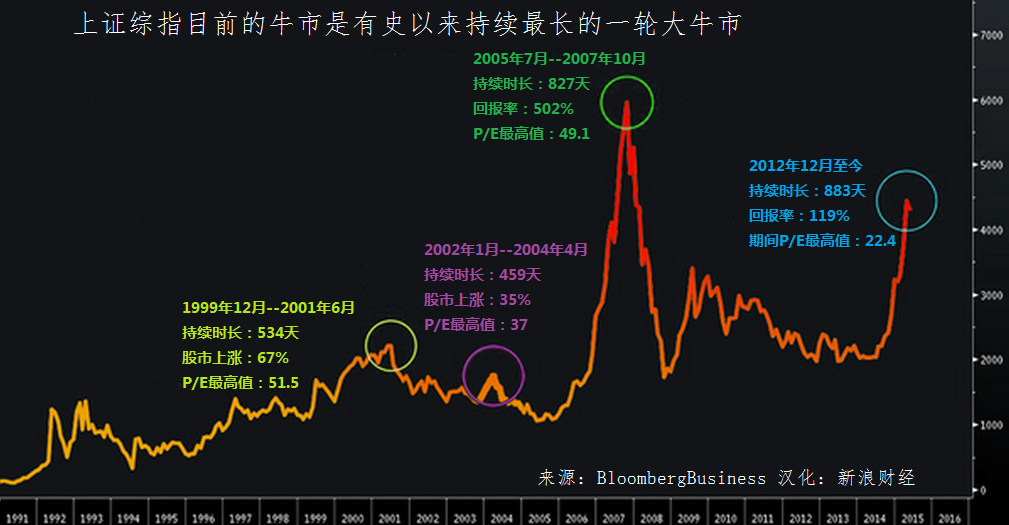 a股历史上最长的牛市还能持续多久(图)