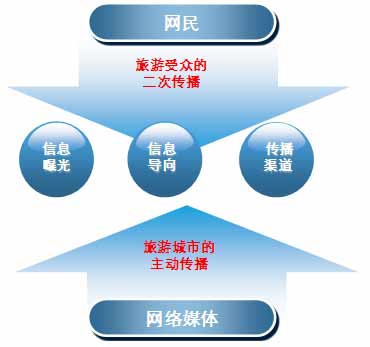 图 17中国旅游城市网誉指数体系 图 17中国旅游城市网誉指数体系