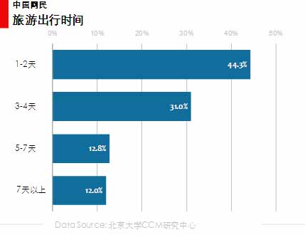 图 33 出行时间 图 33 出行时间