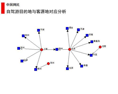 图 77 自驾游目的地与客源地对应分析 图 77 自驾游目的地与客源地对应分析