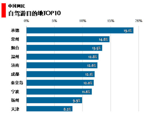 图 78 自驾游城市TOP10 图 78 自驾游城市TOP10