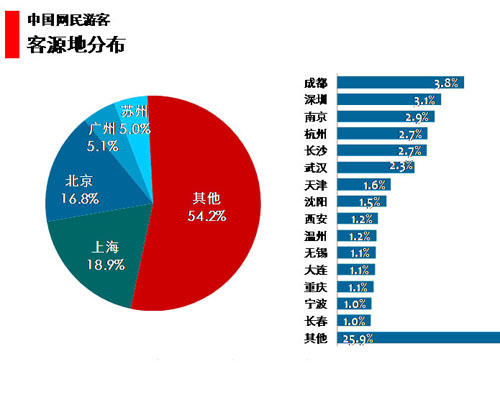 图 82 中国网民游客客源地分布 图 82 中国网民游客客源地分布