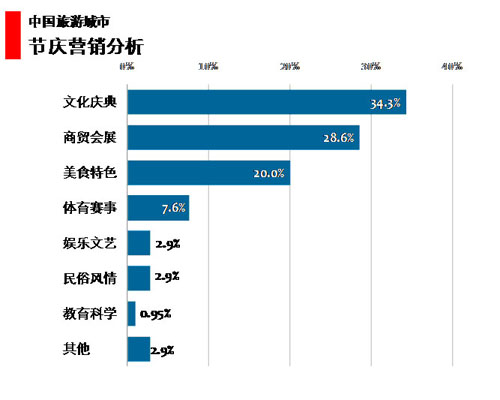 图 92 旅游城市节庆营销分析 图 92 旅游城市节庆营销分析