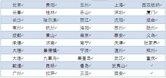 表 1 2009-2010中国旅游城市网誉报告入选城市名单 表 1 2009-2010中国旅游城市网誉报告入选城市名单