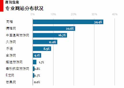 图 12 资讯类信息在专业旅游网站的分布 图 12 资讯类信息在专业旅游网站的分布