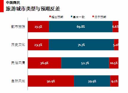 图 48 旅游城市类型与预期反差 图 48 旅游城市类型与预期反差