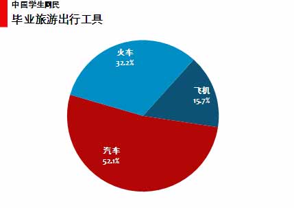 图 52 中国学生网民毕业旅游出游工具 图 52 中国学生网民毕业旅游出游工具