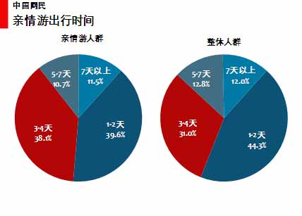 图 58 亲情游出游时间 图 58 亲情游出游时间