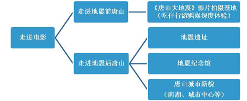 图5 “走进电影”项目开发策划 图5 “走进电影”项目开发策划