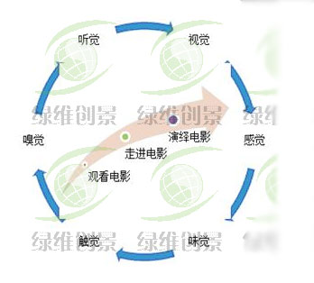图3 唐山黑色旅游开发模式 图3 唐山黑色旅游开发模式