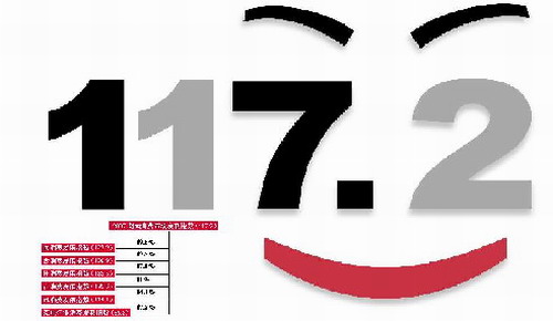 ���泿��ָ����2007���������г���չָ��117.2