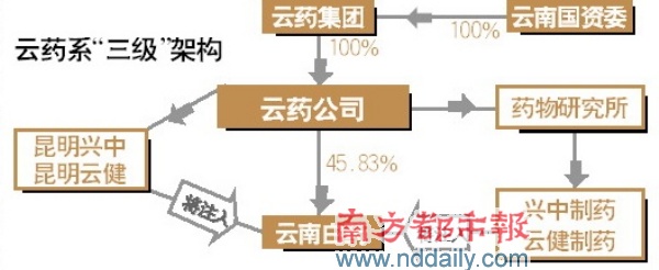 云药集团启动内部重组