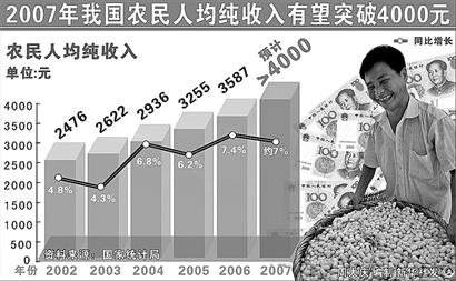 2000年人均工资_农民人均年纯收入
