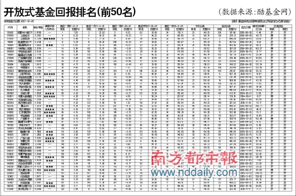 开放基金排名_开放式基金净值_东方财富网基
