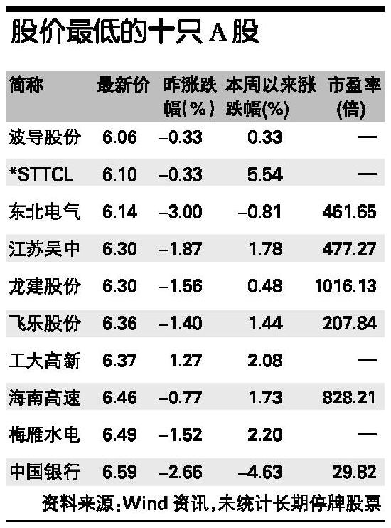 附表:股价最低的十只A股_数据