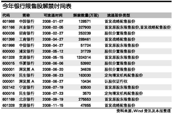 附表 今年银行限售股解禁时间表_滚动新闻