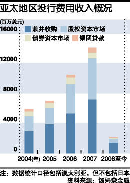 建行卡_建行 投行收入