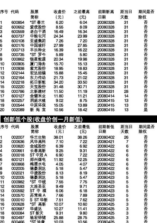 创新高个股(收盘价创一月新高) 创新低个股(收