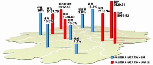 上半年湖南城镇居民人均可支配收入7096元