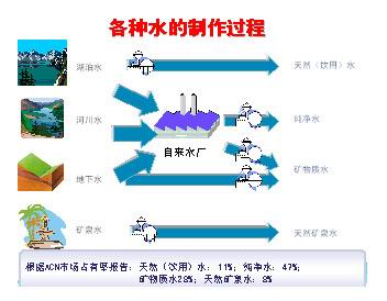 水源门事件跟踪饮用矿物质水并非自来水