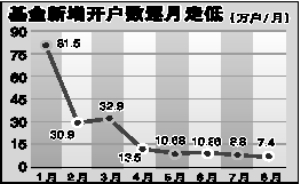 基民大约到4200点才能解套