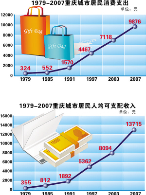 改革开放30年 重庆城市居民收入涨了37倍_滚