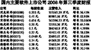 软件行业主营收入大幅增加 投资收益受挫_行业