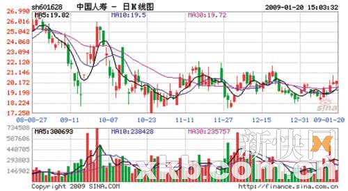 中国人寿行情分析_中国人寿股票_中国人寿股